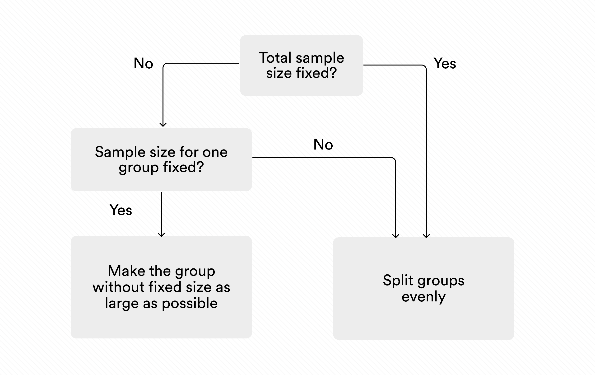 Optimal Group Sizes for Power