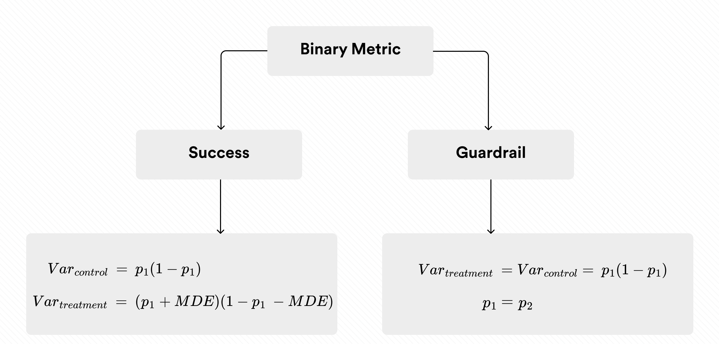 Variance of Binary Metrics