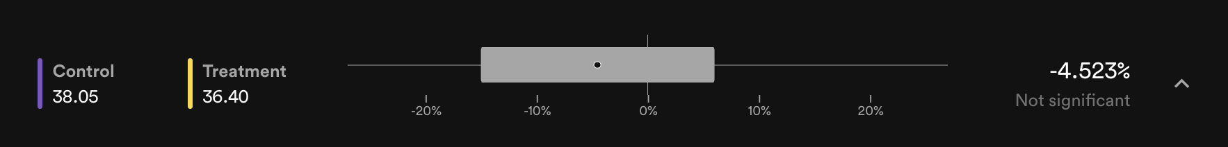 A metric result row in Confidence showing the CI bar, point estimate dot, and zero line