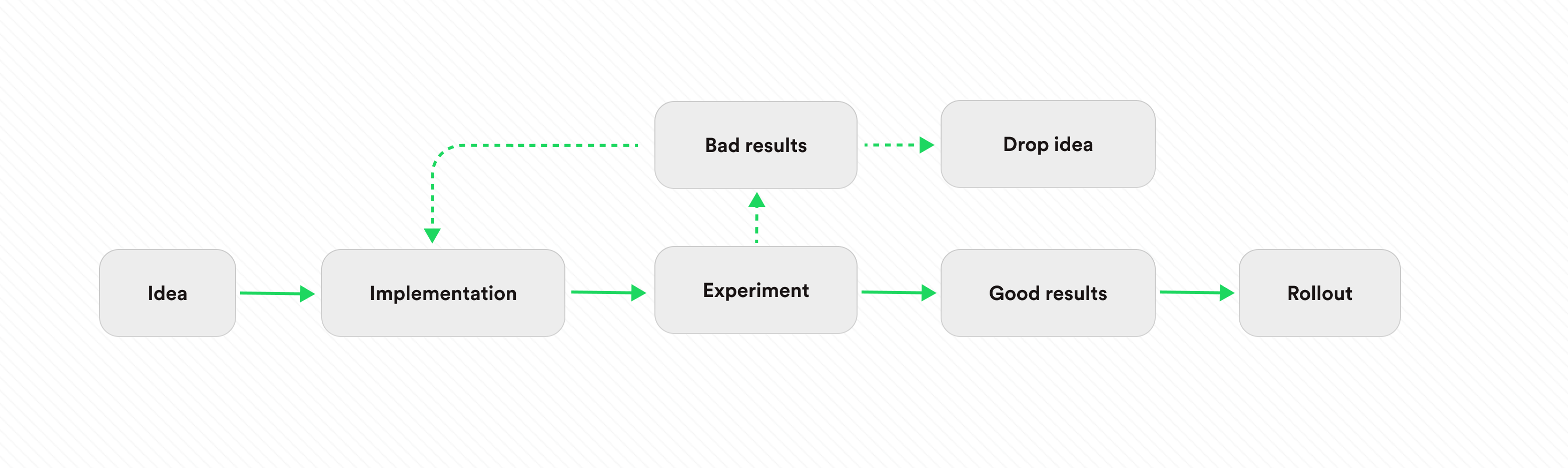 Product evaluation