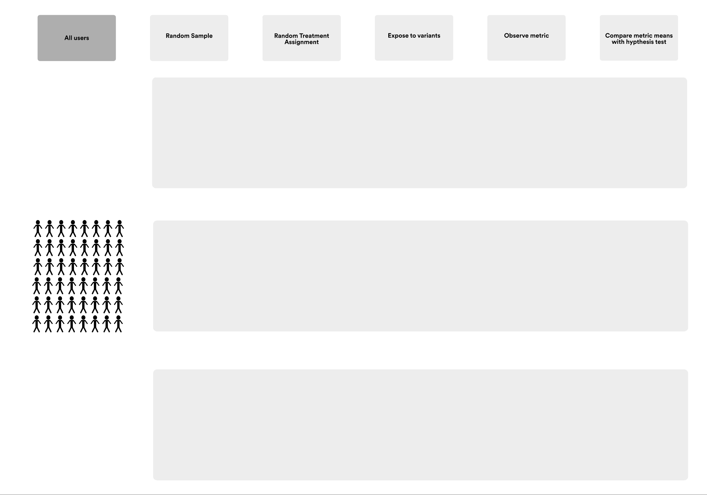 Experimentation Flow Several Samples