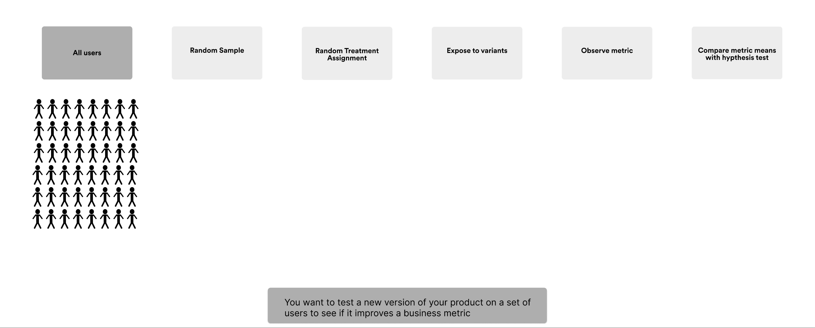 Experimentation Flow