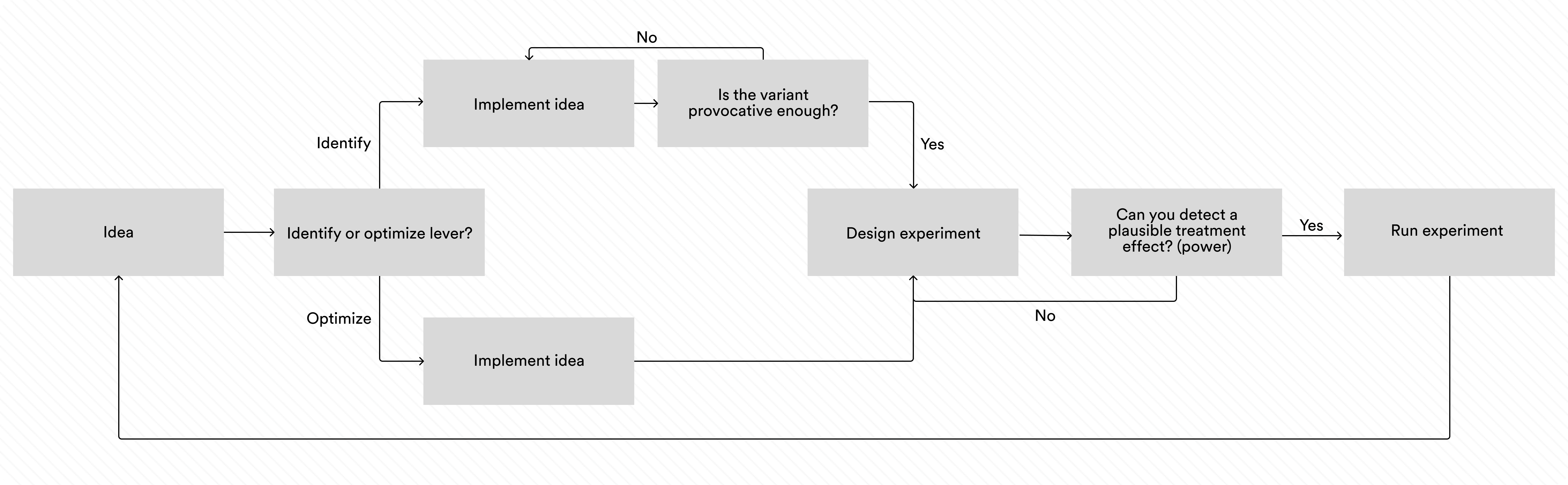 flow-chart-from-idea-to-experiment