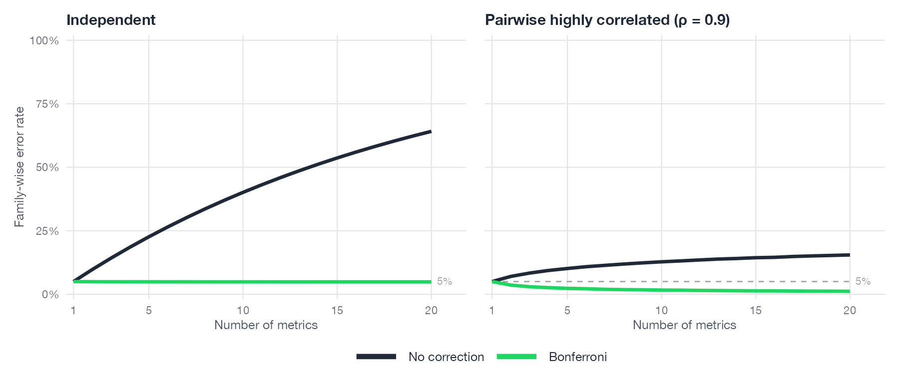 Family-wise error rate as a function of the number of metrics, with and without Bonferroni correction, for independent and highly correlated metrics.