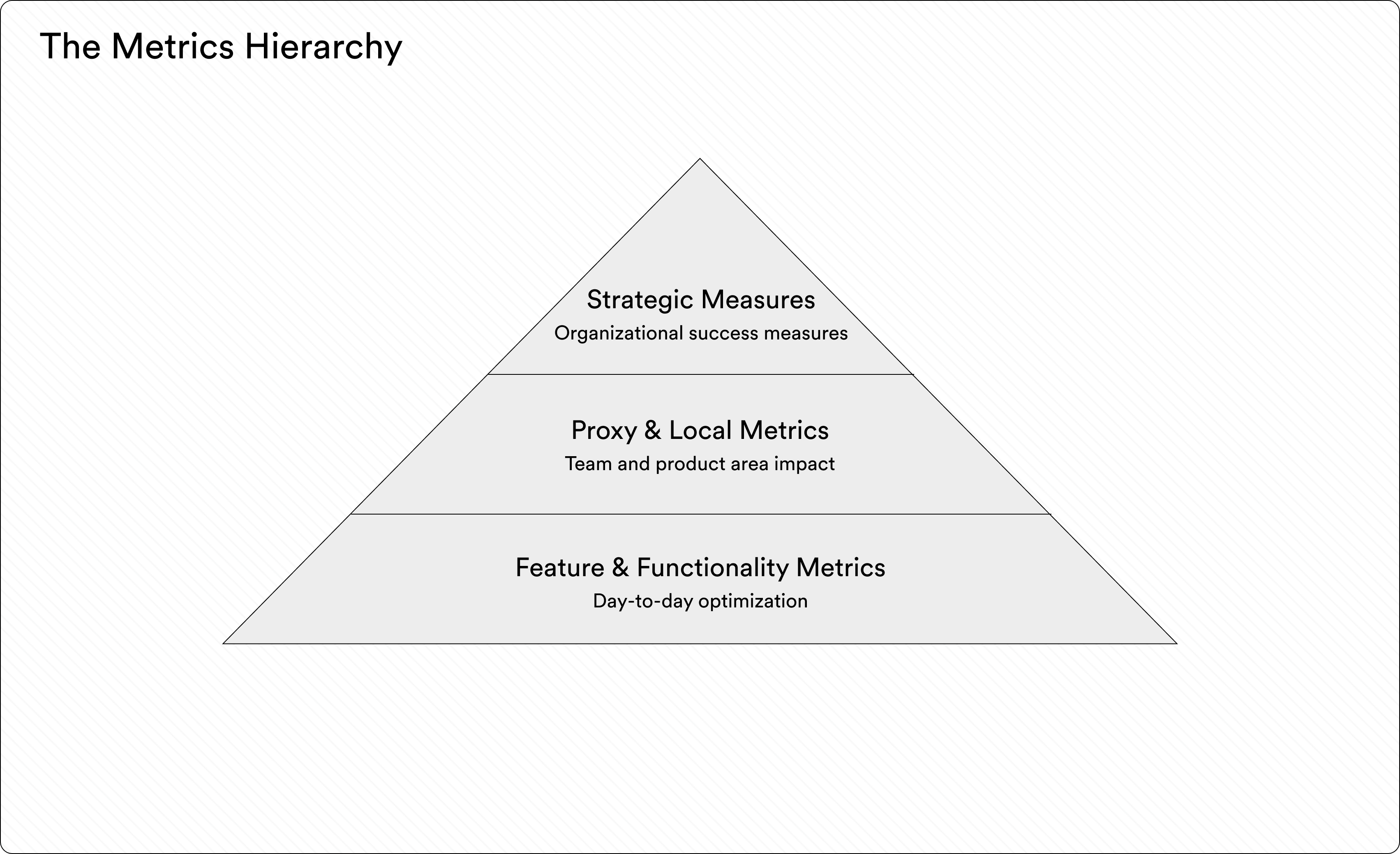 Metric hierarchy