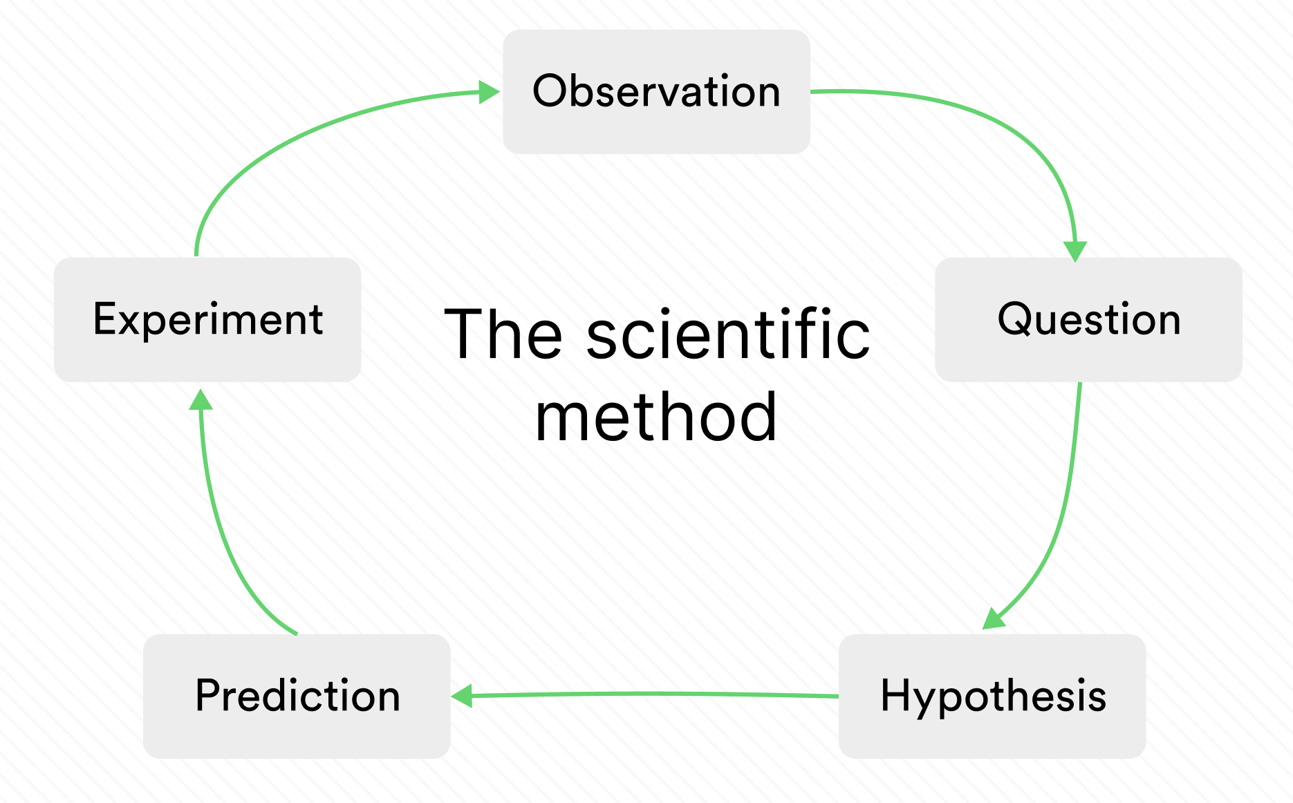 Scientific method