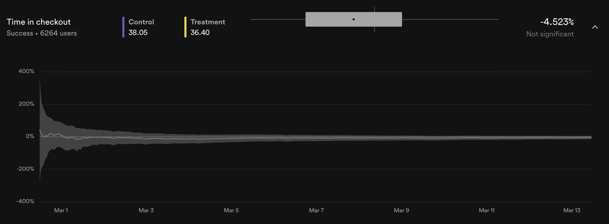 A sequential CI time-series in Confidence, showing the interval narrowing as data accumulates